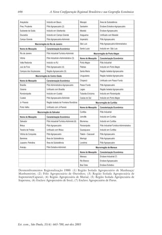 696 A Nova Configuração Regional Brasileira e sua Geografia Econômica
Est. econ., São Paulo, 33(4): 665-700, out-dez 2003
Araçatuba Incluído em Bauru Macapá Área de Subsistência
Pres. Prudente Pólo Agropecuário (2) Santarém Enclave Extrativo-Agropecuário
Sudoeste de Goiás Incluído em Uberlandia Marabá Enclave Agropecuário
Dourados Incluído em Campo Grande Araguaína Uniﬁcado com Marabá
Campo Grande Pólo Agropecuário-Administr. Imperatriz Pólo Agropecuário
Macrorregião do Rio de Janeiro São Luís Pólo Agropecuário-Administrativo
Nome do Mesopólo Caracterização Econômica Santa Luzia Incluído em São Luis
Rio de Janeiro Pólo Industrial-Turístico-Administr. Macrorregião de Porto Alegre
Vitória Pólo Industrial e Administrativo (3) Nome do Mesopólo Caracterização Econômica
Volta Redonda Incluído no RJ Porto Alegre Pólo Industrial
Juiz de Fora Pólo Agropecuário (4) Pelotas Incluído em Porto Alegre
Campos dos Goytacazes Região Agropecuário (5) Santa Maria Região Isolada Agropecuária
Macrorregião do Centro Oeste Uruguaiana Regiáo Isolada Agropecuária
Nome do Mesopólo Caracterização Econômica Chapecó Uniﬁcado com Passo Fundo
Brasília Pólo Administrativo-Agropecuário Passo Fundo Pólo Agropecuário
Goiania Uniﬁcado com Brasília Lages Região Isolada Agropecuária
Rondonópolis Incluído em Cuiabá Tubarão-Criciúma Incluído em Florianópolis
Cuiabá Pólo Agropecuário-Administr. Caxias do Sul Incluído em Porto Alegre
Ji- Paraná Região Isolada de Fronteira Rondônia Macrorregião de Curitiba
Porto Velho Uniﬁcado com Ji-Paraná Nome do Mesopólo Caracterização Econômica
Macrorregião do Salvador Curitiba Pólo Industrial
Nome do Mesopólo Caracterização Econômica Joinville Incluído em Curitiba
Salvador Pólo Industrial-Turístico-Administr.(6) Blumenau Incluído em Curitiba
Ilhéus Pólo Agropecuário Florianópolis Pólo Industrial-Turístico-Administrativo
Texeira de Freitas Uniﬁcado com Ilhéus Guarapuava Incluído em Curitiba
Vitória da Conquista Pólo Agropecuário Toledo - Cascavel Pólo Agropecuário
Barreiras Área de Subsistência Maringá Pólo Agropecuário
Juazeiro- Petrolina Área de Subsistência Londrina Pólo Agropecuário
Aracaju Pólo Extrativo-Administr. Macrorregião de Manaus
Nome do Mesopólo Caracterização Econômica
Manaus Enclave Industrial (7)
Rio Branco Enclave Agropecuário
Boa Vista Enclave Extrativo
Desmembramentos Regionalização 1980: (1) Região Isolada Agropecuário de Manhuaçu/
Manhumirim; (2) Pólo Agropecuário de Ourinhos; (3) Região Isolada Agropecuária de
Itapemirim/Caparaó; (4) Região Agropecuária de Muriaé; (5) Região Isolada Agropecuária de
Itaperuna; (6) Enclave Agropecuário de Irecê; (7) Enclave Agropecuário de Purus.
 