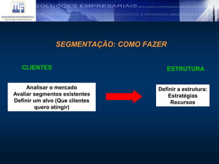 SEGMENTAÇÃO: COMO FAZER
CLIENTES
Definir a estrutura:
Estratégias
Recursos
Analisar o mercado
Avaliar segmentos existentes
Definir um alvo (Que clientes
quero atingir)
ESTRUTURA
 