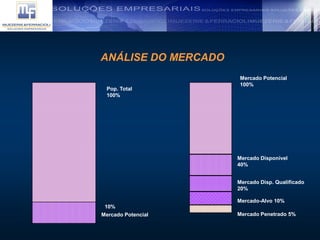 ANÁLISE DO MERCADO
Pop. Total
100%
10%
Mercado Potencial
Mercado Potencial
100%
Mercado Disponível
40%
Mercado Disp. Qualificado
20%
Mercado-Alvo 10%
Mercado Penetrado 5%
 