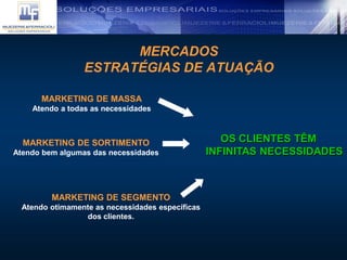 MERCADOS
ESTRATÉGIAS DE ATUAÇÃO
OS CLIENTES TÊM
INFINITAS NECESSIDADES
MARKETING DE MASSA
Atendo a todas as necessidades
MARKETING DE SORTIMENTO
Atendo bem algumas das necessidades
MARKETING DE SEGMENTO
Atendo otimamente as necessidades específicas
dos clientes.
 