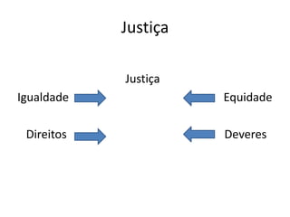 Justiça
Justiça
Igualdade Equidade
Direitos Deveres
 
