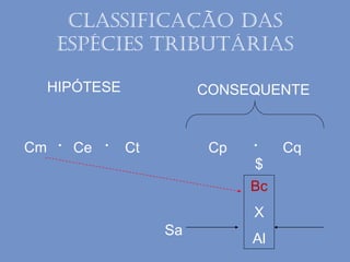 Classificação das
espécies tributárias
HIPÓTESE CONSEQUENTE
Ce Ct Cp Cq. . .
Sa
$
Bc
X
Al
Cm
 
