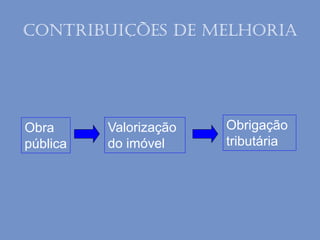 Contribuições de melhoria
Obra
pública
Obrigação
tributária
Valorização
do imóvel
 