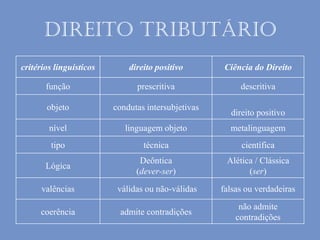 Direito Tributário
critérios linguísticos direito positivo Ciência do Direito
função prescritiva descritiva
objeto condutas intersubjetivas
direito positivo
nível linguagem objeto metalinguagem
tipo técnica científica
Lógica
Deôntica
(dever-ser)
Alética / Clássica
(ser)
valências válidas ou não-válidas falsas ou verdadeiras
coerência admite contradições
não admite
contradições
 