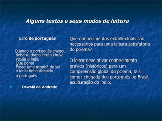 Alguns textos e seus modos de leitura   Erro de português Quando o português chegou debaixo duma bruta chuva vestiu o índio Que pena! Fosse uma manhã de sol o índio tinha despido o português   Oswald de Andrade Que conhecimentos extratextuais são necessários para uma leitura satisfatória do poema? O leitor deve ativar conhecimento prévios (históricos) para um compreensão global do poema, tais como: chegada dos português ao Brasil, aculturação do índio.  