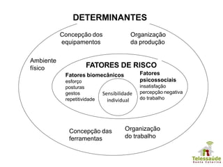 Organização
do trabalho
Concepção dos
equipamentos
Concepção das
ferramentas
Ambiente
físico
Organização
da produção
DETERMINANTES
Sensibilidade
individual
Fatores
psicossociais
insatisfação
percepção negativa
do trabalho
Fatores biomecânicos
esforço
posturas
gestos
repetitividade
FATORES DE RISCO
 