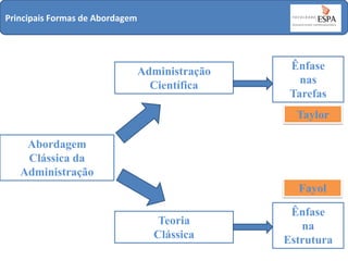Principais Formas de Abordagem

Administração
Científica

Ênfase
nas
Tarefas
Taylor

Abordagem
Clássica da
Administração
Fayol
Teoria
Clássica

Ênfase
na
Estrutura

 