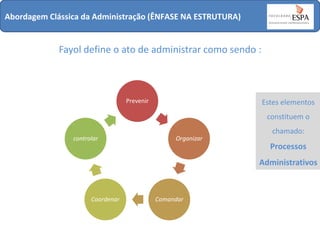 Abordagem Clássica da Administração (ÊNFASE NA ESTRUTURA)

Fayol define o ato de administrar como sendo :

Prevenir

Estes elementos

constituem o
controlar

Organizar

chamado:

Processos

Administrativos

Coordenar

Comandar

 