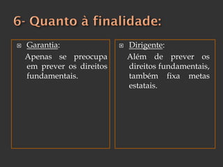  Garantia:
Apenas se preocupa
em prever os direitos
fundamentais.
 Dirigente:
Além de prever os
direitos fundamentais,
também fixa metas
estatais.
 