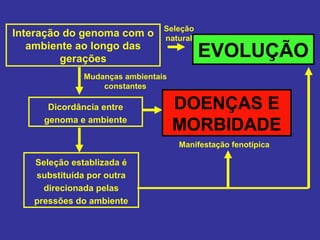 Seleção
Interação do genoma com o       natural
   ambiente ao longo das
         gerações                         EVOLUÇÃO
              Mudanças ambientais
                  constantes

      Dicordância entre             DOENÇAS E
     genoma e ambiente
                                    MORBIDADE
                                    Manifestação fenotípica

   Seleção establizada é
   substituída por outra
     direcionada pelas
   pressões do ambiente
 