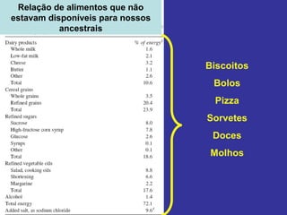 Relação de alimentos que não
estavam disponíveis para nossos
           ancestrais



                                  Biscoitos
                                   Bolos
                                    Pizza
                                  Sorvetes
                                   Doces
                                   Molhos
 