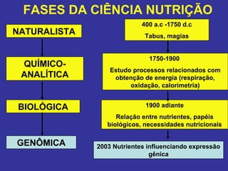 FASES DA CIÊNCIA NUTRIÇÃO
                            400 a.c -1750 d.c
NATURALISTA                  Tabus, magias


                              1750-1900
 QUÍMICO-
                  Estudo processos relacionados com
 ANALÍTICA         obtenção de energia (respiração,
                        oxidação, calorimetria)


BIOLÓGICA                    1900 adiante
                    Relação entre nutrientes, papéis
                 biológicos, necessidades nutricionais


GENÔMICA      2003 Nutrientes influenciando expressão
                               gênica
 