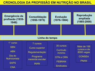 CRONOLOGIA DA PROFISSÃO EM NUTRIÇÃO NO BRASIL



Emergência da                                       Reprodução
                   Consolidação        Evolução
profissão (1939-                                     ampliada
                    (1950-1975)       (1976-1984)
      1949)                                         (1985-2000)




                           Linha do tempo
    1° curso          7 cursos
                                        30 cursos   Mais de 106
      SBN          Curso superior
                                        Currículo   cursos e de
      ABN          Regulamentação                   8000 vagas
                                         mínimo
    Dia do           Programa                        CONSEA
                                       CFN e CRN
  Nutricionista    merenda escolar
                                        FEBRAN        PNAN
     SAPS               INAN
                                       Sindicatos
      CNA
 