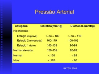 Pressão Arterial

  Categoria                 Sistólica(mmHg)           Diastólica (mmHg) 
Hipertensão
   Estágio 3 (grave)        > ou = 180          > ou = 110
   Estágio 2 (moderada)      160-179            100-109
   Estágio 1 (leve)          140-159             90-99
Normal elevada               130-139             85-89
Normal                        < 130                < 85
Ideal                         < 120                < 80

                                           BATES, 2005
 