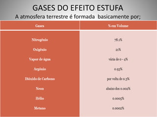 GASES DO EFEITO ESTUFA 
A atmosfera terrestre é formada basicamente por; 
 