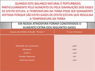 QUANDO ESTE BALANÇO NATURAL É PERTURBADO, 
PARTICULARMENTE PELO AUMENTO OU PELA DIMINUIÇÃO DOS GASES 
DE EFEITO ESTUFA, A TEMPERATURA DA TERRA PODE SER SERIAMENTE 
AFETADA PORQUE SÃO ESTES GASES DE EFEITO ESTUFA QUE REGULAM 
A TEMPERATURA DA TERRA 
EM NOSSA ATMOSFERA FORAM CONSTATADOS O 
AUMENTO EXTRA DOS SEGUINTES GASES 
 