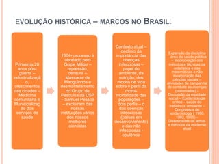 EVOLUÇÃO HISTÓRICA – MARCOS NO BRASIL:
Primeiros 20
anos pós-
guerra –
industrializaçã
o,
crescimentos
das cidades –
Medicina
comunitária e
Municipalizaç
ão dos
serviços de
saúde
1964- processo é
abortado pelo
Golpe Militar –
repressão,
censura –
Massacre de
Manguinhos e
desmantelamento
do Grupo de
Pesquisa da USP
– Samuel Pessoa
– excluíram das
nossas
instituições vários
dos nossos
melhores
cientistas
Contexto atual –
declínio da
importância das
doenças
infecciosas –
papel do
ambiente, da
nutrição, dos
modos de vida
sobre o perfil da
morbi-
mortalidade das
populações –
dois perfis – o
das doenças
infecciosas
(países em
desenvolvimento)
e das não
infecciosas -
opulência
Expansão da disciplina
– área da saúde pública
– Incorporação dos
métodos e técnicas da
estatística e das
matemáticas e não
incorporação das
ciências sociais –
atividades de campanha
de combate as doenças
(poliomielite) –
Discussão da equidade
social – Epidemiologia
crítica – saúde do
trabalho e ambiente –
Congressos de
epidemiologia ( 1990,
1992, 1995) –
Diversidades de temas
e métodos da epidemio
atual
 