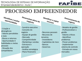 PROCESSO EMPREENDEDOR
- Criação e
abrangência
- Valores percebidos
e reais
- Riscos e retornos
- Oportunidade X
habilidades e metas
pessoais
- Situação dos
competidores
- Sumário executivo
- Conceito do
negócio
- Equipe de gestão
- Mercado
- Competitividade
- Marketing e vendas
- Estrutura e
operação
- Análise estratégica
- Plano financeiro
- Recursos pessoais
- Recursos de
terceiros
- Investidores
- Capitalistas de risco
- Bancos
- Governos
- Modelo de gestão
- Profissionalizar a
gestão
- Fatores críticos
- Identificar
problemas
- Prever problemas
- Implementar
sistema de controle
- Entrada em novos
mercados
 