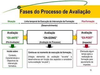 Fases do Processo de Avaliação Linha temporal de Execução da Intervenção da Formação (Desenvolvimento) Avaliação “ EX-ANTE” (Pré-Avaliação) Situação Pós-Formação Avaliação  “ ON-GOING” (Avaliação do Processo) Avaliação  “ EX-POST” (Impacto) Incide sobre: Contexto, Características e Objectivos da intervenção formativa. Centra-se no momento de execução da formação . (Integra elementos da avaliação “ex-ante” e desenvolve-se em função dos aspectos a considerar numa avaliação “ex-post”.) Efectuada algum tempo após a realização da formação para apuramento de impactes. 