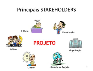 Principais STAKEHOLDERS
Patrocinador
O Chefe
15
PROJETOPROJETO
Cliente Gerente de Projeto
Organização
O Time
 
