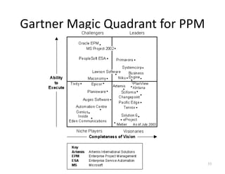 Gartner Magic Quadrant for PPM
33
 