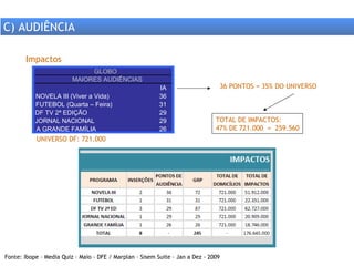 UNIVERSO DF: 721.000 36 PONTOS = 35% DO UNIVERSO TOTAL DE IMPACTOS: 47% DE 721.000  =  259.560 Impactos C) AUDIÊNCIA Fonte: Ibope – Media Quiz – Maio - DFE / Marplan – Sisem Suite – Jan a Dez - 2009 IA NOVELA III (Viver a Vida) 36 FUTEBOL (Quarta – Feira) 31 DF TV 2ª EDIÇÃO 29 JORNAL NACIONAL 29 A GRANDE FAMÍLIA 26 MAIORES AUDIÊNCIAS GLOBO 