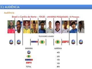 Brasil x Coréia do Norte - 15h30 -  UNIVERSO PESQUISADO: 10 Pessoas Audiência C) AUDIÊNCIA EMISSORAS AUDIÊNCIA 40% 20% 10% 10% TOTAL 80% TELEVISORES LIGADOS 