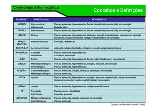 Cinesiologia e BiomecânicaCinesiologia e Biomecânica
Conceitos e Definições
Flexão, extensão, adução, abdução, circundução
Flexão, extensão
Metatarsofalângicas
Interfalângicas
ARTELHOS
Flesão plantar, dorsiflexão
Inversão, eversão
Tornozelo
Intertársica
PÉ
Flexão, extensão, hiperextensão, rotação medial / lateralJoelhoPERNA
Flexão, extensão, hiperextensão, adução, abdução, hiperadução, adução horizontal,
abdução horizontal, rotação medial / lateral, circundução
QuadrilCOXA
Flexão, extensão, adução, abdução, oposição, circundução
Flexão, extensão,
Carpometacárpica
Metacarpofalângica
POLEGAR
Flexão, extensão, hiperextensão, adução, abdução, circundução
Flexão, extensão, hiperextensão,
Metacarpofalângica
Interfalângica
DEDOS
Flexão, extensão, hiperextensão, flexão radial, flexão ulnar, circunduçãoPunhoMÃO
Flexão, extensão, hiperextensão
Pronação, supinação
Cotovelo
Radioulnar
ANTEBRAÇO
Abdução, adução (protação, retração), rotação para cima/para baixaAcromioclavicularESCAPULAR
Elevação, depressãoesternoclavicularBRAÇO/
CINTURA
Flexão, extensão, hiperextensão, abdução, adução, hiperabdução, hiperadução, abdução
horizontal, adução horizontal, rotação medial / lateral, circundução
OmbroBRAÇO
Flexão, extensão, hiperextensão, flexão lateral (d/e), rotação (d/e), circunduçãoIntervertebralTRONCO
Flexão, extensão, hiperextensão, flexão lateral (d/e), rotação (d/e), circundução
Rotação (d/e)
Intervertebral
Atlantoaxial
CABEÇA
MOVIMENTOSARTICULAÇÃOSEGMENTO
Quadro de Revisão (Hamill, 1999)
 