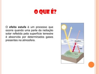 O QUE É?

O efeito estufa é um processo que
ocorre quando uma parte da radiação
solar refletida pela superfície terrestre
é absorvida por determinados gases
presentes na atmosfera.
 