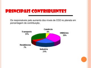 PRINCIPAIS CONTRIBUINTES
 Os responsáveis pelo aumento dos níveis de CO2 no planeta em
 porcentagem de contribuição.
 