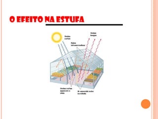 O EFEITO NA ESTUFA
 