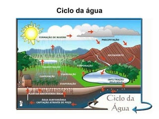 Ciclo da água
 