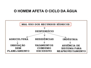 O HOMEM AFETA O CICLO DA ÁGUA
 