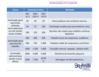 Classe Iluminância (lux) Atividade
Mín
-2/-3
Méd
-1/0/+1
Máx
+2/+3
Iluminação geral
para áreas
utilizadas
interruptamente
ou com tarefas
visuais simples.
20 30 50 Áreas públicas com arredores escuros.
50 75 100 Orientação simples para permanência curta.
100 150 200
Recintos não usados para trabalho contínuo;
depósitos.
Iluminação geral
para área de
trabalho
200 300 500 Trabalho bruto de maquinaria, auditórios.
500 750 1.000 Trabalho médio de maquinaria, escritórios.
1000 1.500 2.000 Gravação manual, inspeção, indústia textil .
Iluminação
adicional para
tarefas visuais
difíceis
2000 3.000 5.000 Eletrônica de tamanho pequeno.
5000 7.500
10.00
0
Montagem de Microeletrônica.
Generated by Foxit PDF Creator © Foxit Software
http://www.foxitsoftware.com For evaluation only.
 