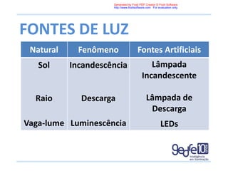 FONTES DE LUZ
Natural Fenômeno Fontes Artificiais
Sol
Raio
Vaga-lume
Incandescência
Descarga
Luminescência
Lâmpada
Incandescente
Lâmpada de
Descarga
LEDs
Generated by Foxit PDF Creator © Foxit Software
http://www.foxitsoftware.com For evaluation only.
 