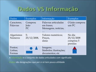 A  informação  e o conjunto de dados articulados com significado Dados  são designações que por si só tem pouca utilidade  Dados Exemplos Informação Exemplos Caracteres; Palavras Comprou João PC Palavras articuladas em frases; Mensagens, noticias,… O João comprou um PC Algarismos Números 5; 25/12/2008, Valores numéricos; Preços, datas No dia 25/12/2008 comprou 5 prendas  Pontos; Linhas; Formas Imagens; Símbolos; ilustrações; documentos; etc  