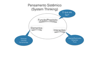 Pensamento Sistêmico
(System Thinking)
Função/Propósito
Interações
Elementos
O que ele
faz?
Regras/Restrições
Relações
Fluxo
Pessoas
Clientes
Ferramentas
 