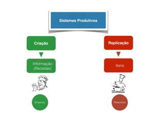 Criação
Sistemas Produtivos
Informação
(Receitas)
Replicação
Itens
Empirico Prescritivo
 