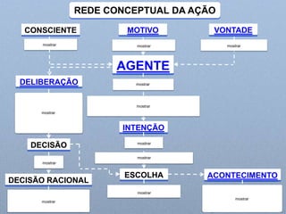 REDE CONCEPTUAL DA AÇÃO
CONSCIENTE

MOTIVO

VONTADE

mostrar
noção do ato

mostrar
porquê da ação

sujeitomostrarquerer
de

AGENTE
DELIBERAÇÃO
reflexão sobre
as possibilidades
mostrar
e diferentes
cursos da ação
DECISÃO
opção
mostrar

DECISÃO RACIONAL
opção pela ação com
mostrar
melhores razões

mostrar
sujeito da ação

aquele que reúne o ato físico
mostrar
e a dimensão mental da ação
INTENÇÃO
mostrar
para quê
mostrar
dimensão mental da ação

ESCOLHA
mostrar
realização da ação

ACONTECIMENTO
incursão do agente
mostrar
no curso do mundo,
podendo alterá-lo

 