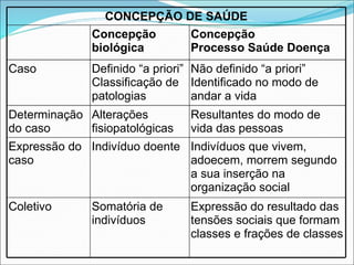 CONCEPÇÃO DE SAÚDE
Concepção
biológica
Concepção
Processo Saúde Doença
Caso Definido “a priori”
Classificação de
patologias
Não definido “a priori”
Identificado no modo de
andar a vida
Determinação
do caso
Alterações
fisiopatológicas
Resultantes do modo de
vida das pessoas
Expressão do
caso
Indivíduo doente Indivíduos que vivem,
adoecem, morrem segundo
a sua inserção na
organização social
Coletivo Somatória de
indivíduos
Expressão do resultado das
tensões sociais que formam
classes e frações de classes
 
