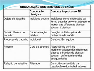 ORGANIZAÇÃO DOS SERVIÇOS DE SAÚDE
Concepção
biológica
Concepção processo SD
Objeto do trabalho Indivíduo doente Indivíduos como expressão da
forma peculiar de viver, adoecer e
morrer das diferentes classes
sociais. Coletivos
Divisão técnica de
trabalho
Especialização
médica
Solução multidisciplinar de
problemas de saúde
Processo de trabalho Individual Coletivo. Em equipe
Produto Cura de doentes Alteração do perfil de
morbimortalidade das diferentes
classes e frações de classes
sociais - enfrentamento das
desigualdades
Relação de trabalho Alienado Consciência sanitária da
população e dos trabalhadores
 