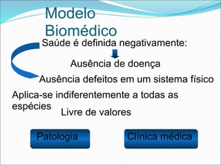 Modelo
Biomédico
Patologia Clínica médica
Saúde é definida negativamente:
Ausência de doença
Livre de valores
Aplica-se indiferentemente a todas as
espécies
Ausência defeitos em um sistema físico
 