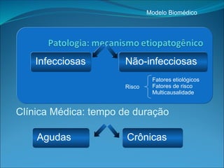 Infecciosas Não-infecciosas
Clínica Médica: tempo de duração
Agudas Crônicas
Modelo Biomédico
Risco
Fatores etiológicos
Fatores de risco
Multicausalidade
 