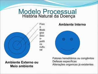 Sóci
o-
políti
co
cultu
ral
Bioló
gico
Físic
o
Ambiente Externo ou
Meio ambiente
Ambiente Interno
Fatores hereditários ou congênitos
Defesas específicas
Alterações organicas já existentes
História Natural da Doença
Modelo Processual
 