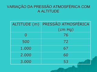 VARIAÇÃO DA PRESSÃO ATMOSFÉRICA COM
A ALTITUDE
ALTITUDE (m) PRESSÃO ATMOSFÉRICA
(cm Hg)
0 76
500 72
1.000 67
2.000 60
3.000 53
 