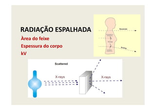 Àrea do feixe
Espessura do corpo
kV
RADIAÇÃO ESPALHADA
kV
 