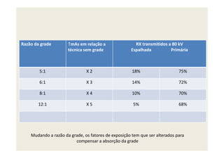 Razão da grade mAs em relação a
técnica sem grade
RX transmitidos a 80 kV
Espalhada Primária
5:1 X 2 18% 75%
6:1 X 3 14% 72%
8:1 X 4 10% 70%
12:1 X 5 5% 68%
Mudando a razão da grade, os fatores de exposição tem que ser alterados para
compensar a absorção da grade
 