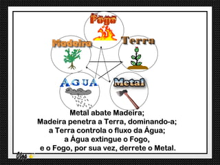 Metal abate Madeira;
Madeira penetra a Terra, dominando-a;
   a Terra controla o fluxo da Água;
       a Água extingue o Fogo,
e o Fogo, por sua vez, derrete o Metal.
 
