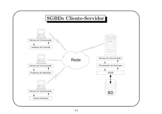 '
&
$
%
SGBDs Cliente-Servidor
???
???
?Serviço de Comunicação
Interface de Consulta
? Serviço de Comunicação
Processador de Execuçao
SGDB
BD
Rede
?
?Serviço de Comunicação
Programa de Aplicação
Serviço de Comunicação
Outras Interfaces
14
 