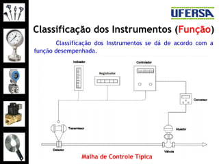 Classificação dos Instrumentos (Função)
Classificação dos Instrumentos se dá de acordo com a
função desempenhada.
Malha de Controle Típica
 